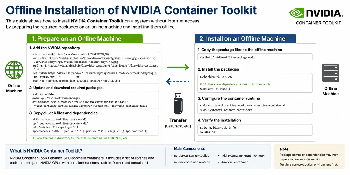 How to Install NVIDIA Container Toolkit Offline on Ubuntu or Debian